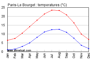 Paris-Le Bourget France Annual Temperature Graph